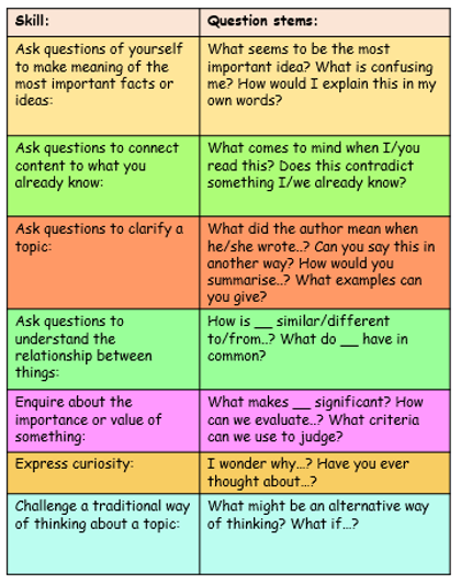 Questioning Picture 3. An adaptation of Jackie Walsh’s 2019 questioning rubric.