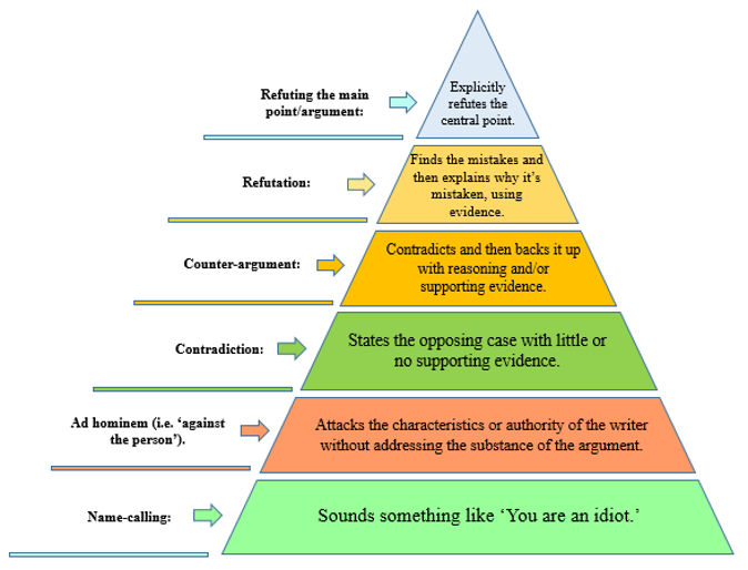 Questioning picture 4 - A rubric for encouraging higher-level debating among A Level students.